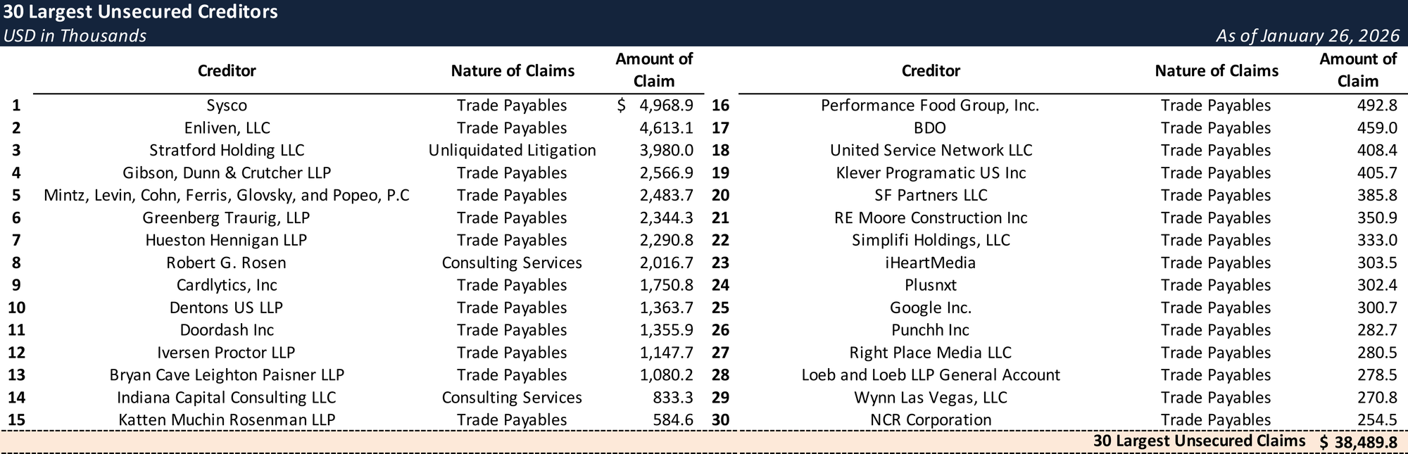 Form 204 Top Unsecured Claims
