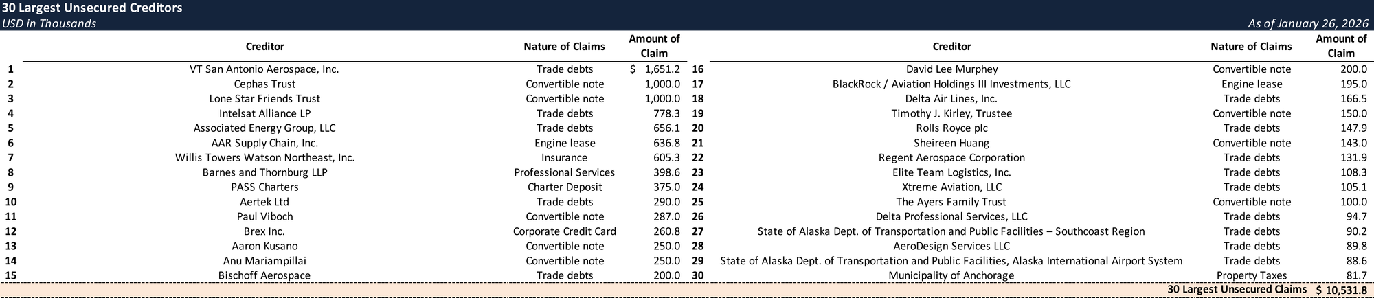 Form 204 Top Unsecured Claims