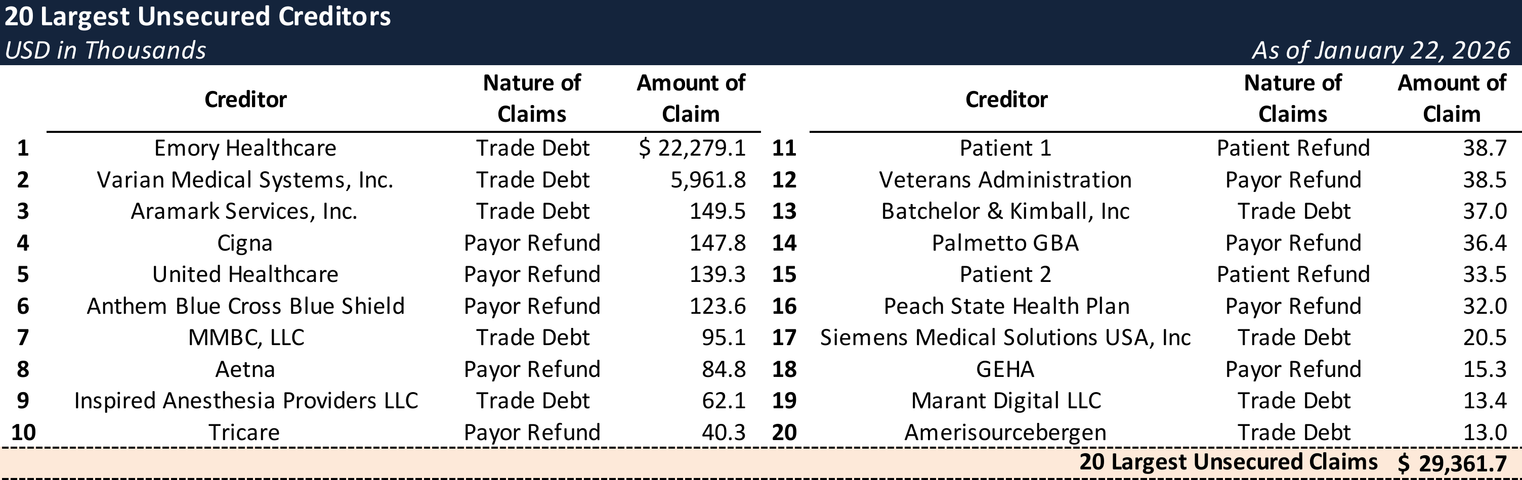 Form 204 Top Unsecured Claims
