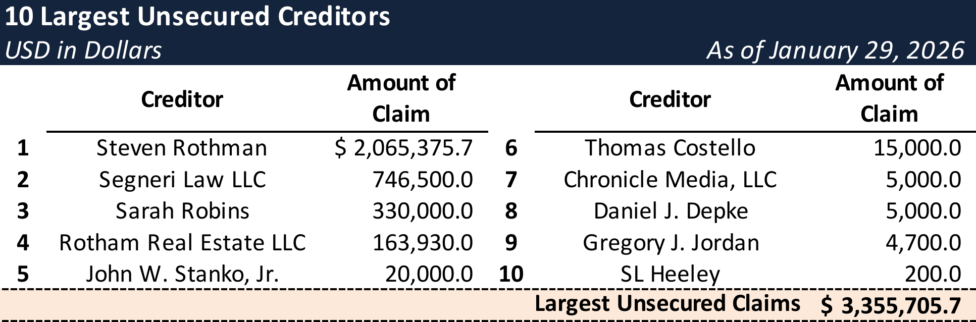 Form 204 Top Unsecured Claims