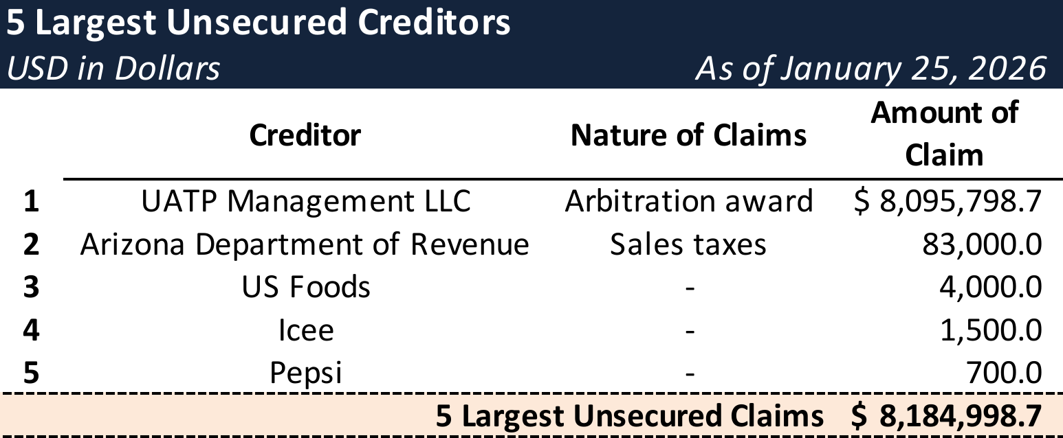 Form 204 Top Unsecured Claims