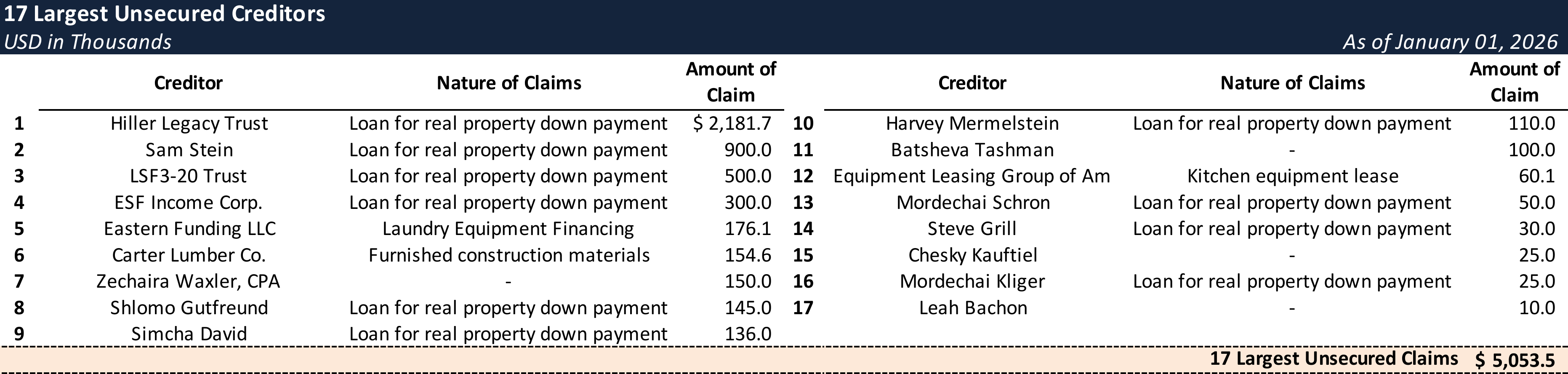 Form 204 Top Unsecured Claims