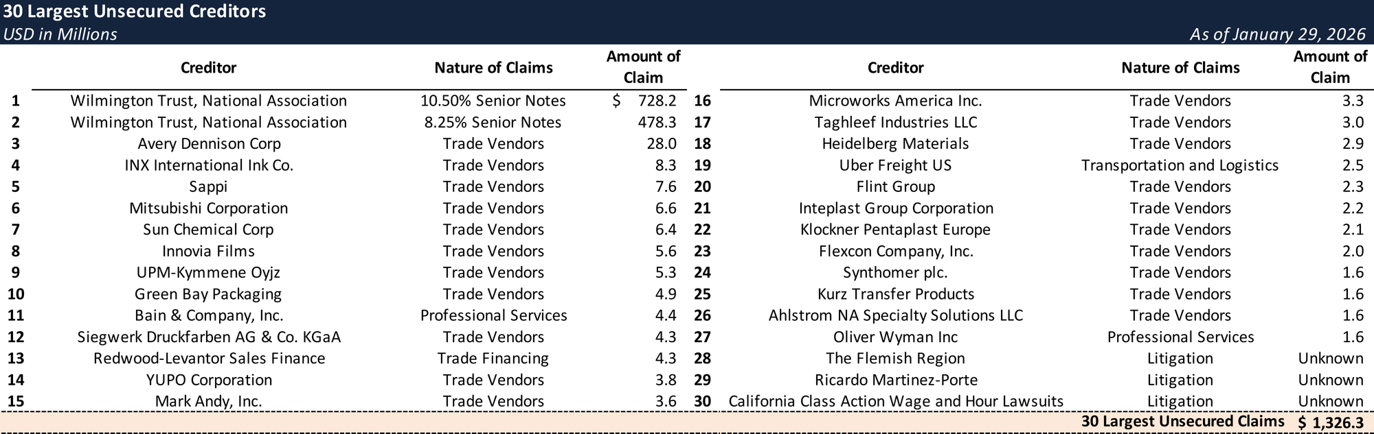 Form 204 Top Unsecured Claims