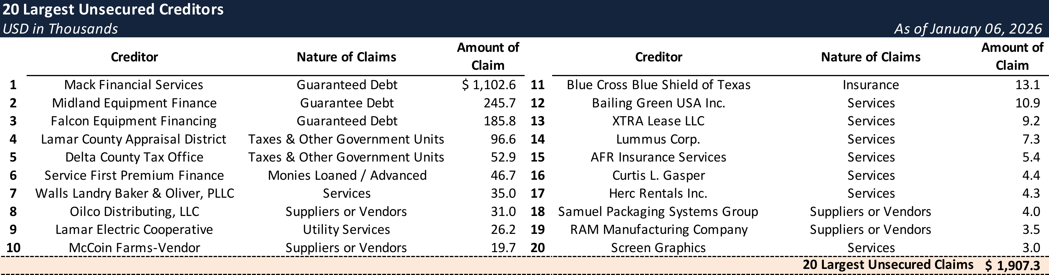 Form 204 Top Unsecured Claims
