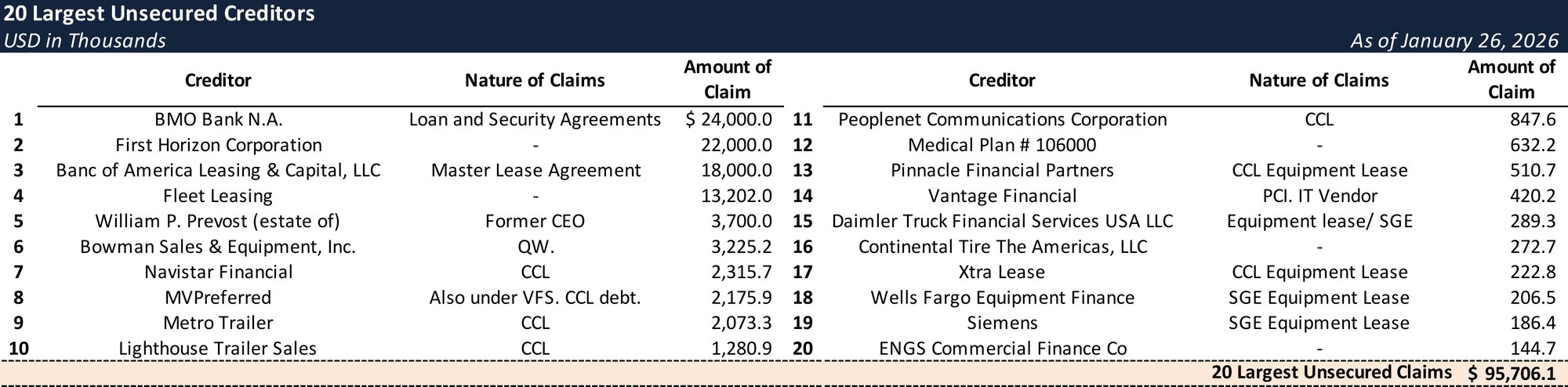 Form 204 Top Unsecured Claims