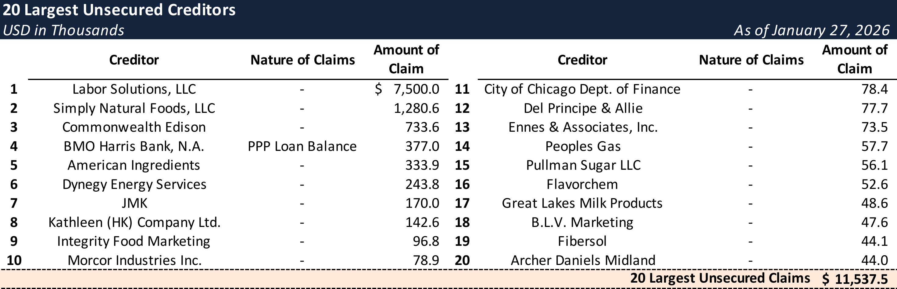 Form 204 Top Unsecured Claims