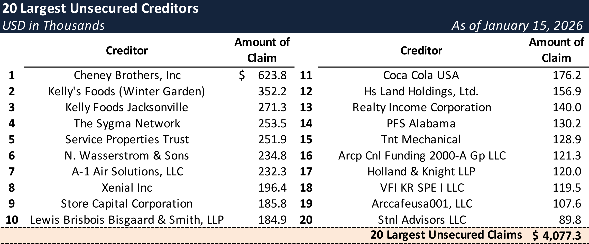 Form 204 Top Unsecured Claims