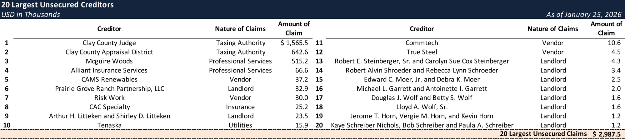 Form 204 Top Unsecured Claims