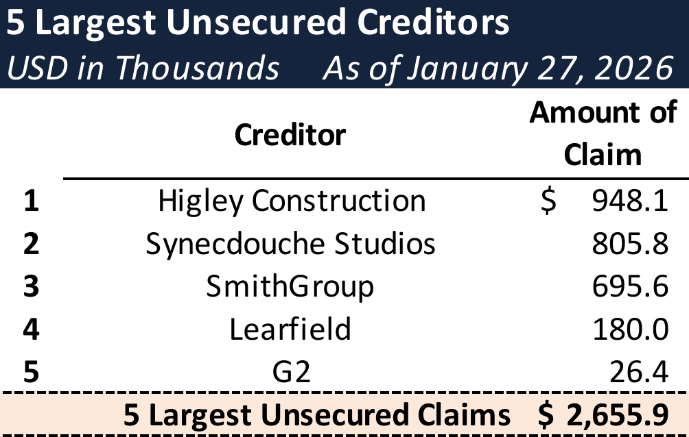Form 204 Top Unsecured Claims