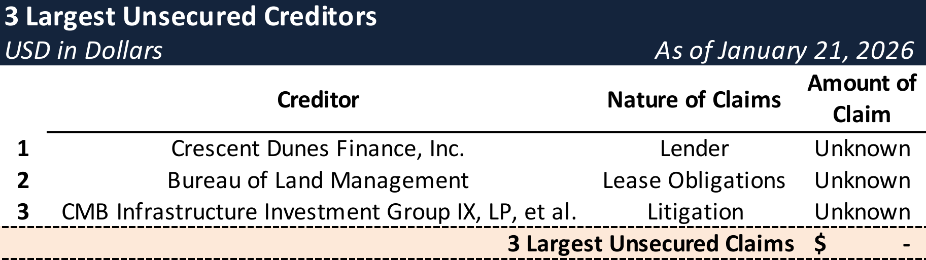 Form 204 Top Unsecured Claims