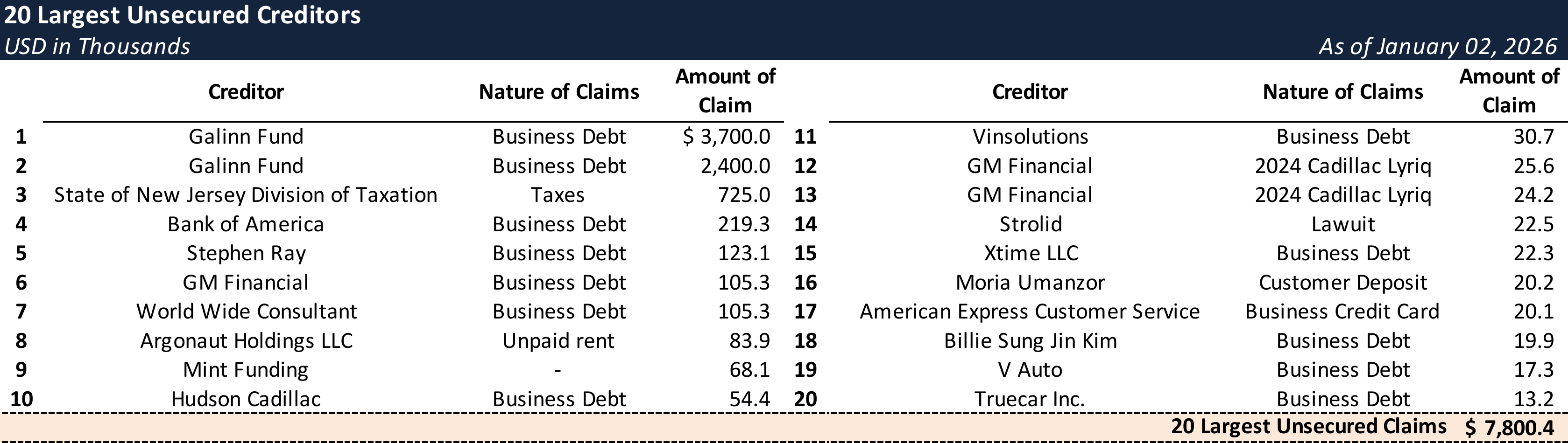 Form 204 Top Unsecured Claims