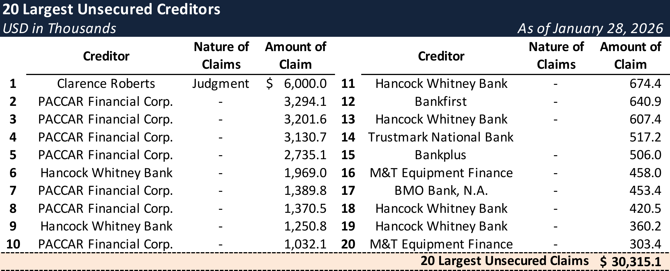 Form 204 Top Unsecured Claims