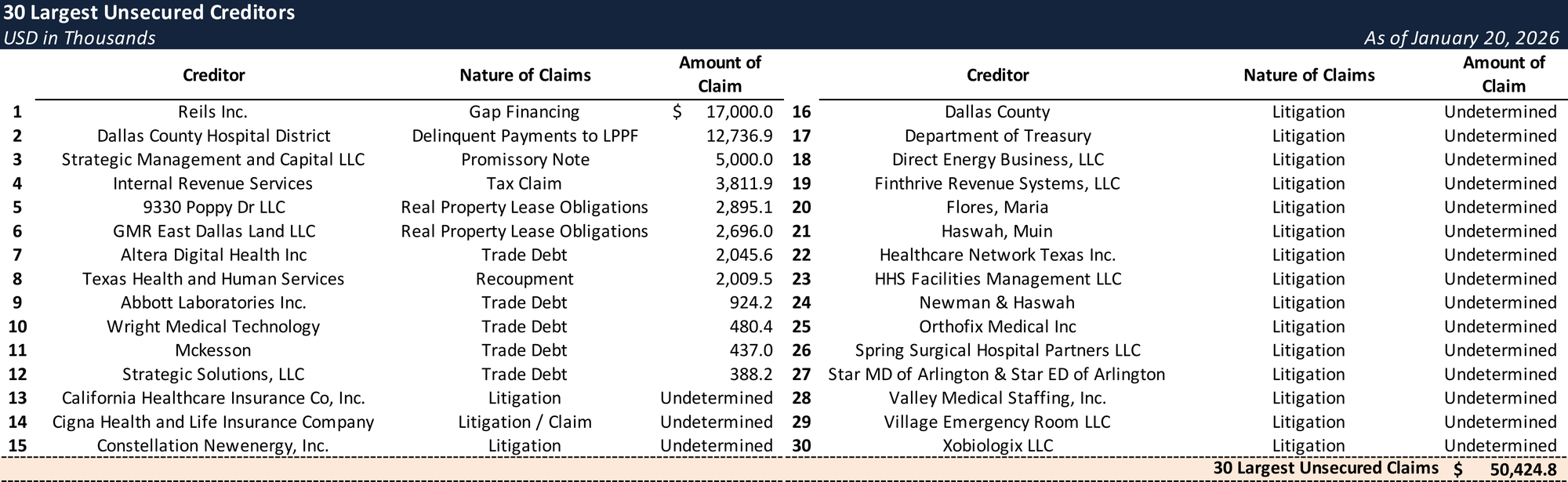 Form 204 Top Unsecured Claims