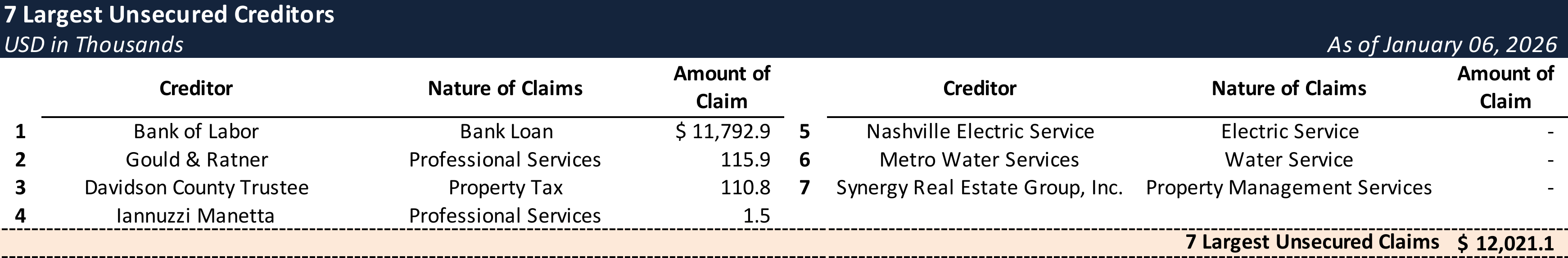 Form 204 Top Unsecured Claims