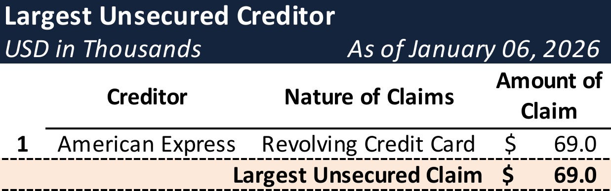Form 204 Top Unsecured Claims