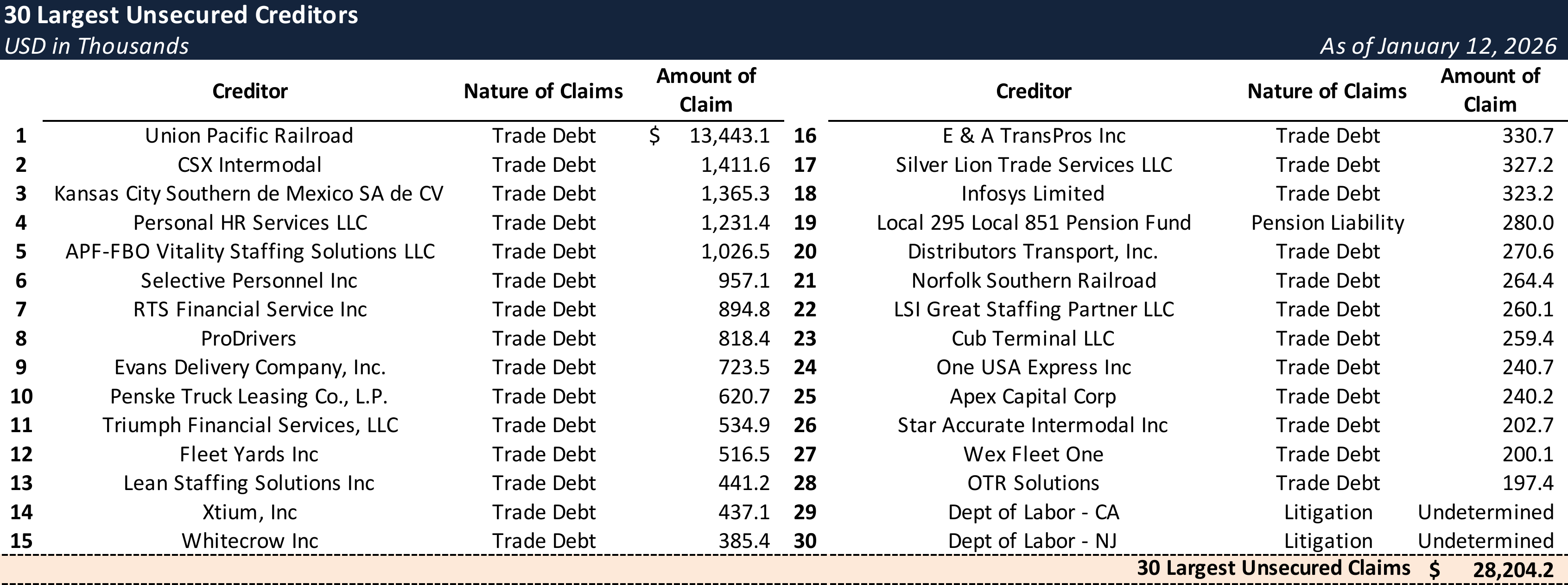 Form 204 Top Unsecured Claims