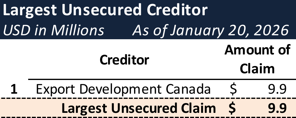 Form 204 Top Unsecured Claims