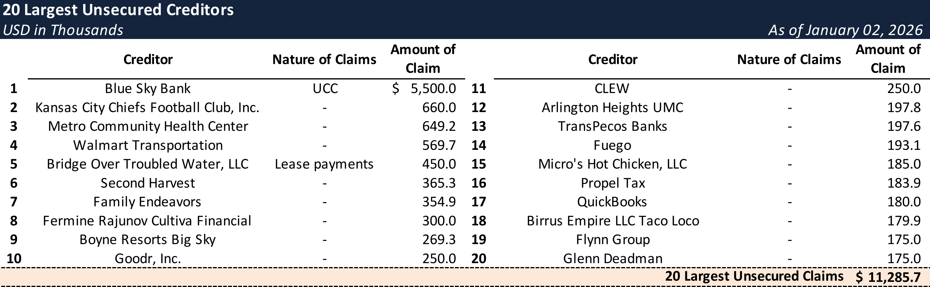 Form 204 Top Unsecured Claims