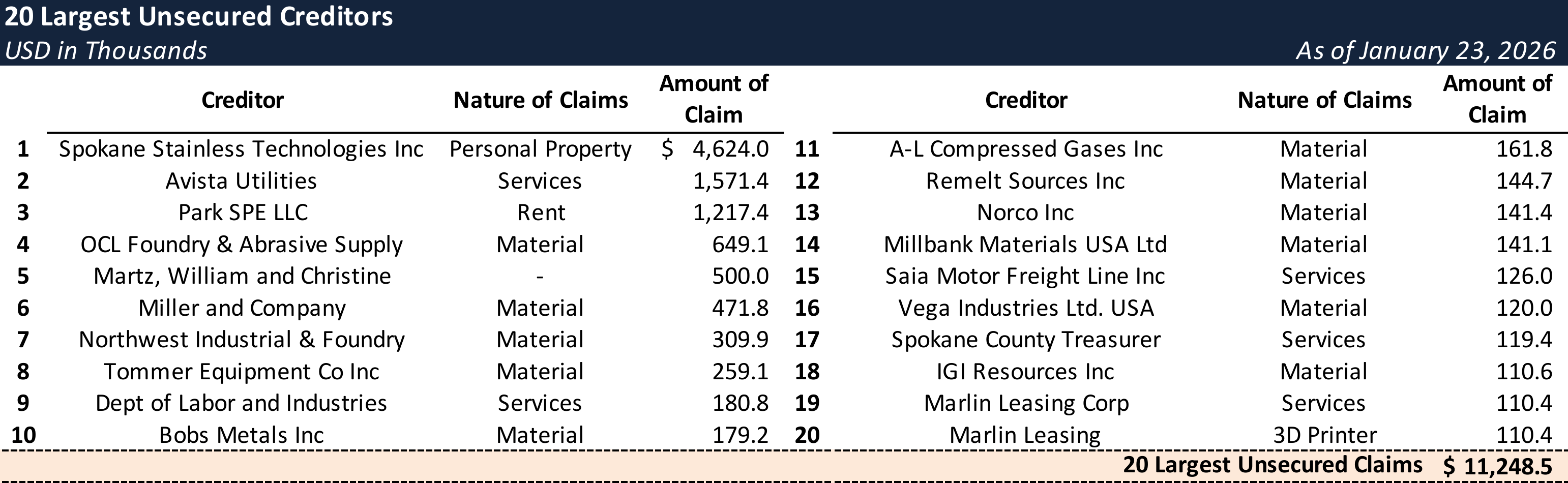 Form 204 Top Unsecured Claims