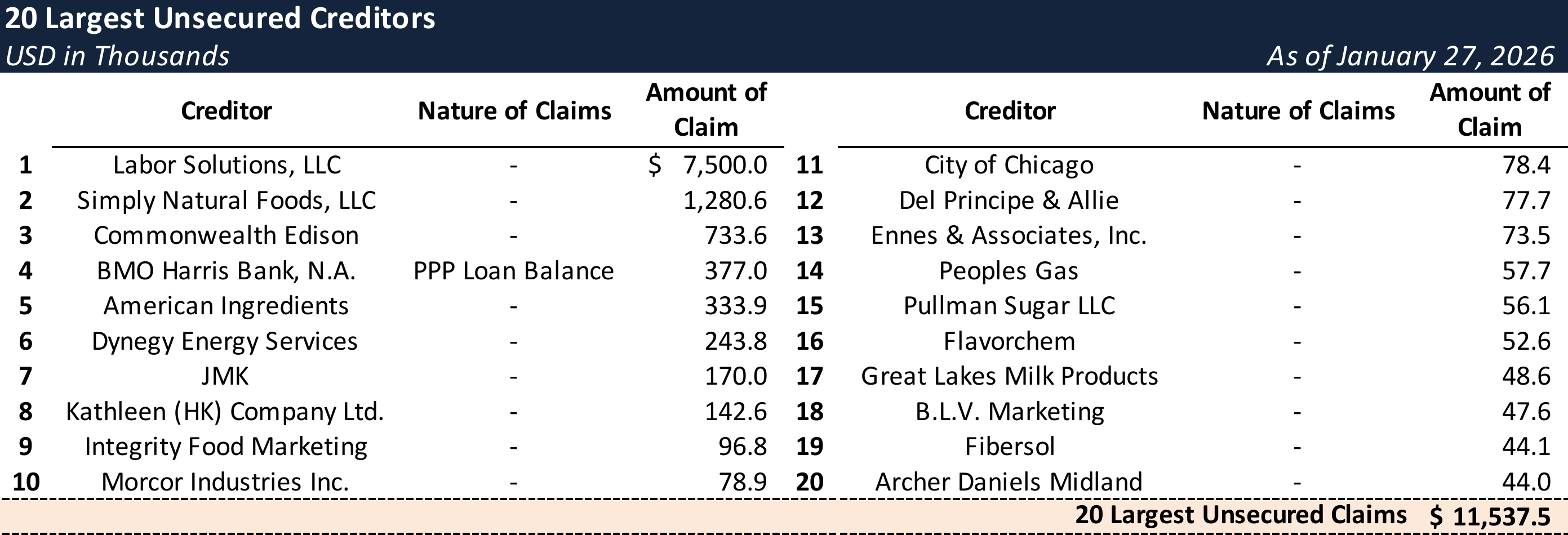Form 204 Top Unsecured Claims