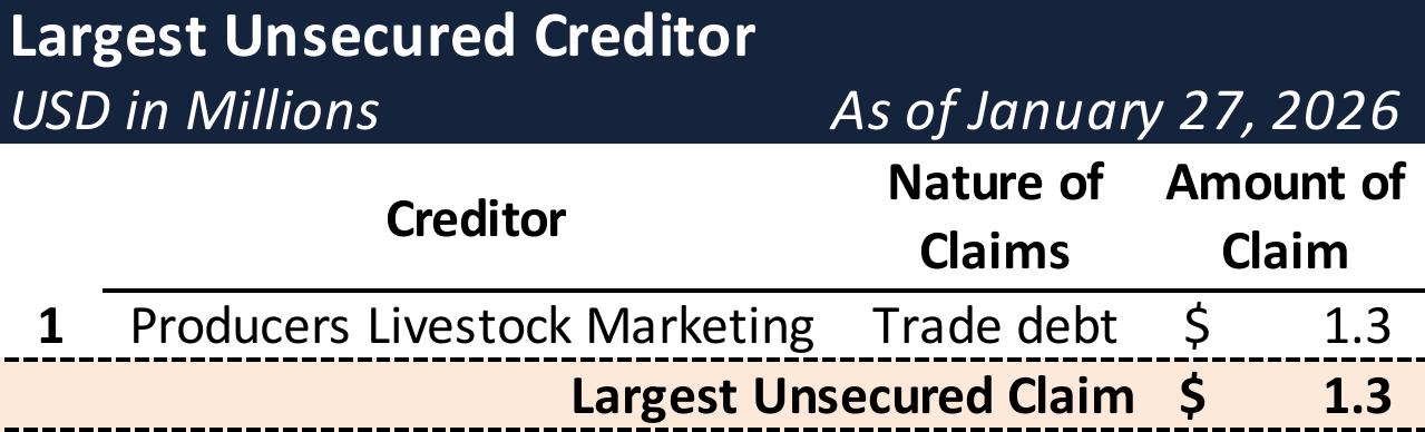 Form 204 Top Unsecured Claims