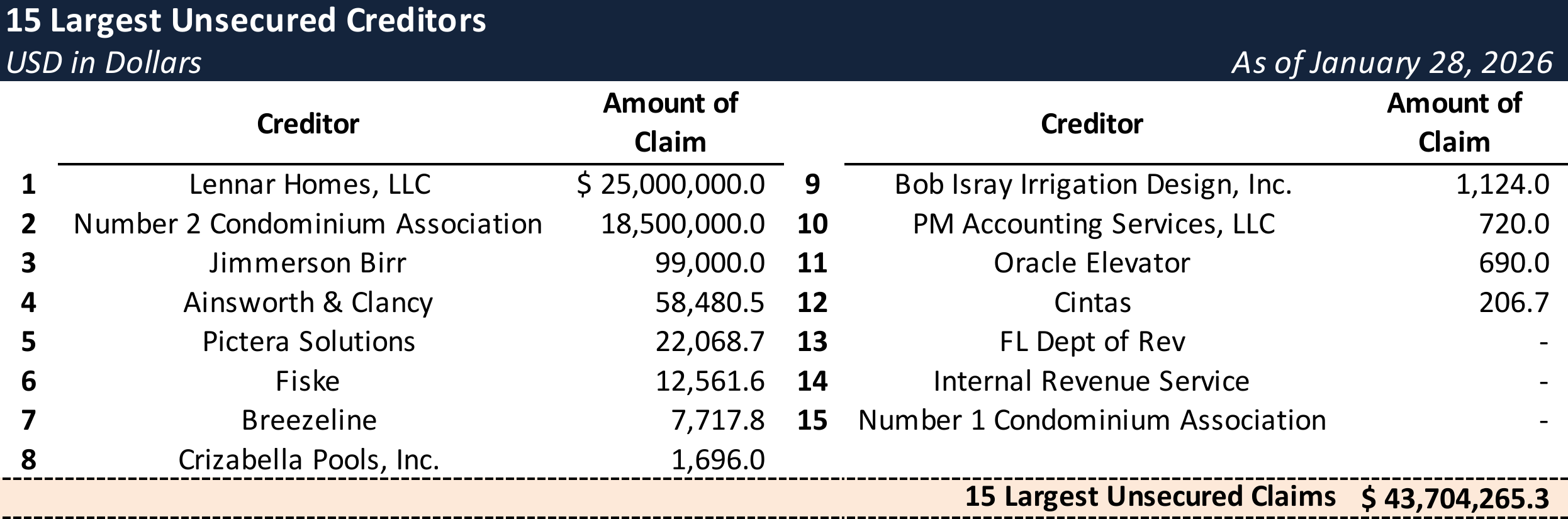 Form 204 Top Unsecured Claims