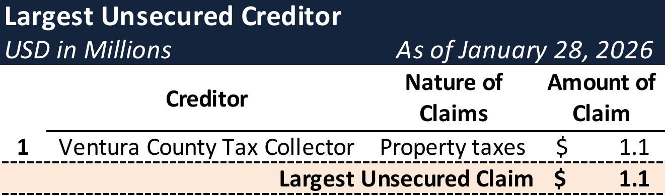 Form 204 Top Unsecured Claims