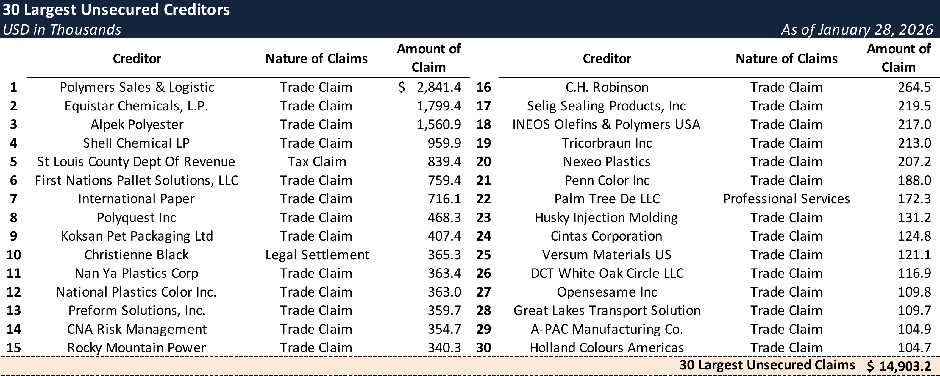 Form 204 Top Unsecured Claims