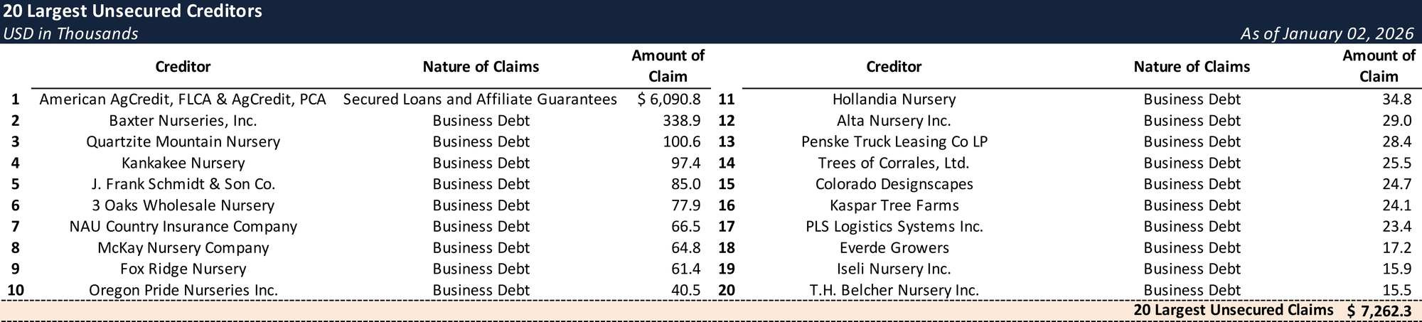 Form 204 Top Unsecured Claims