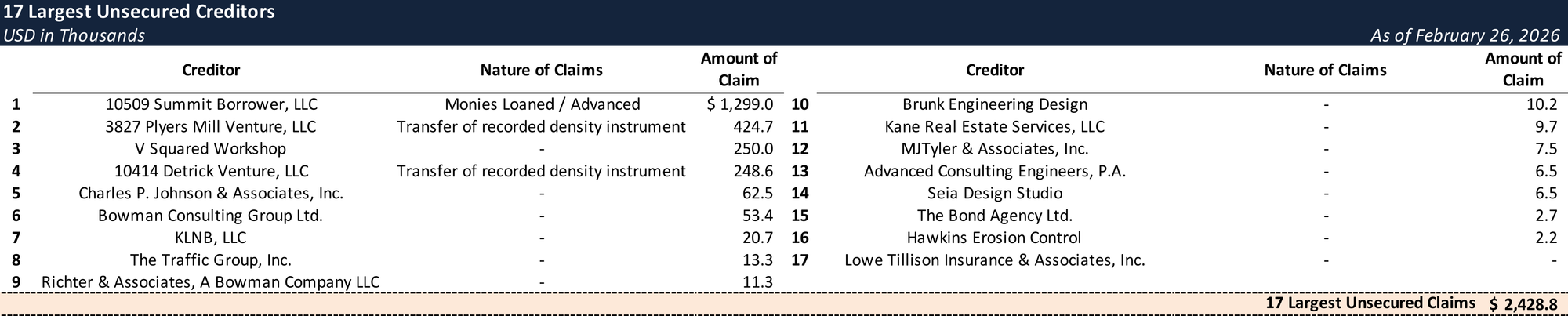 Form 204 Top Unsecured Claims
