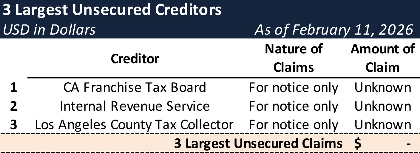 Form 204 Top Unsecured Claims