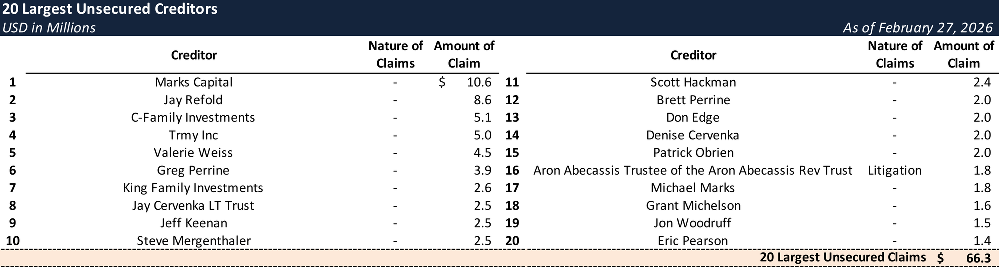 Form 204 Top Unsecured Claims