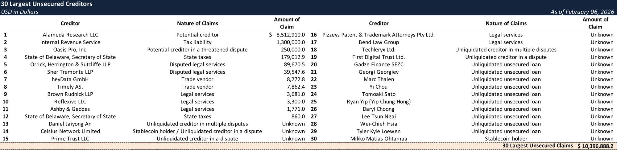 Form 204 Top Unsecured Claims