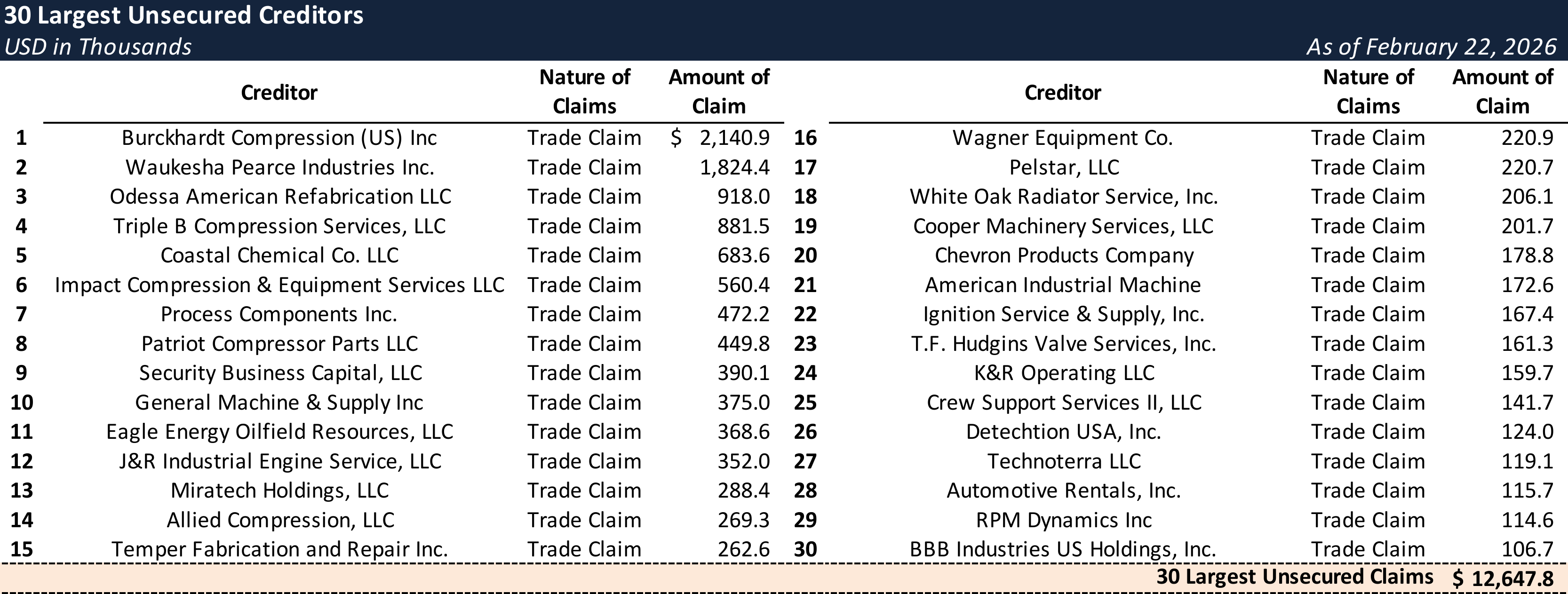 Form 204 Top Unsecured Claims