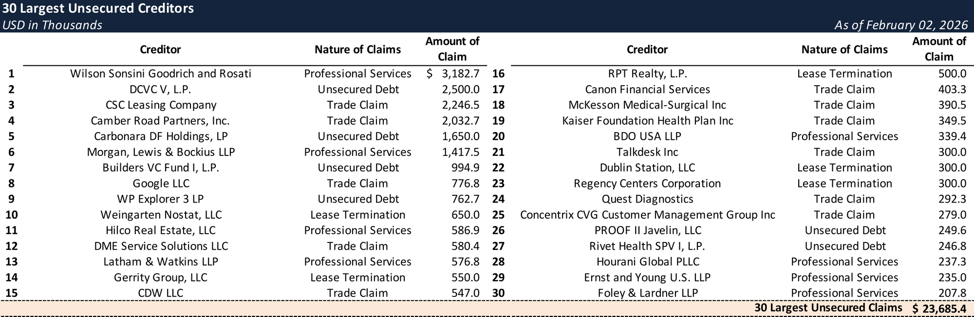 Form 204 Top Unsecured Claims