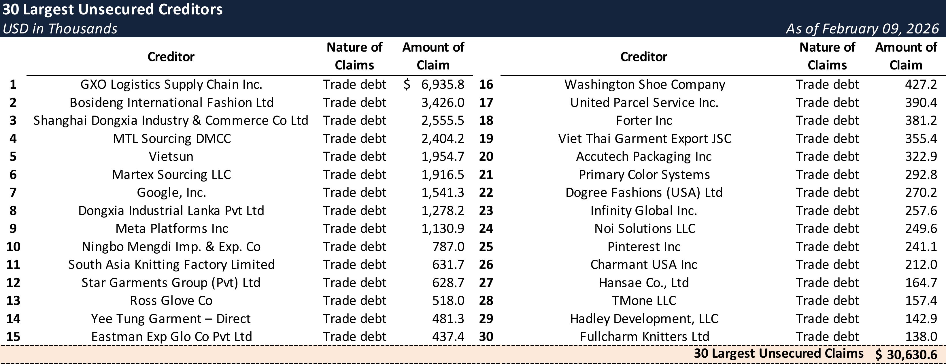 Form 204 Top Unsecured Claims