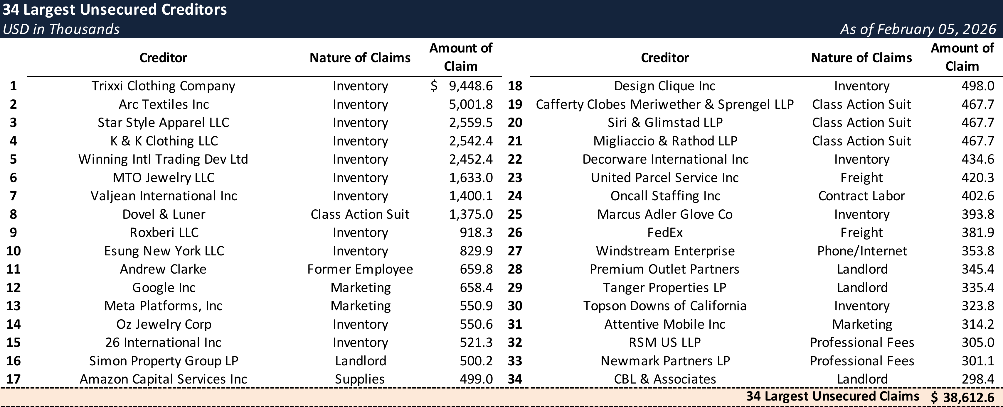 Form 204 Top Unsecured Claims
