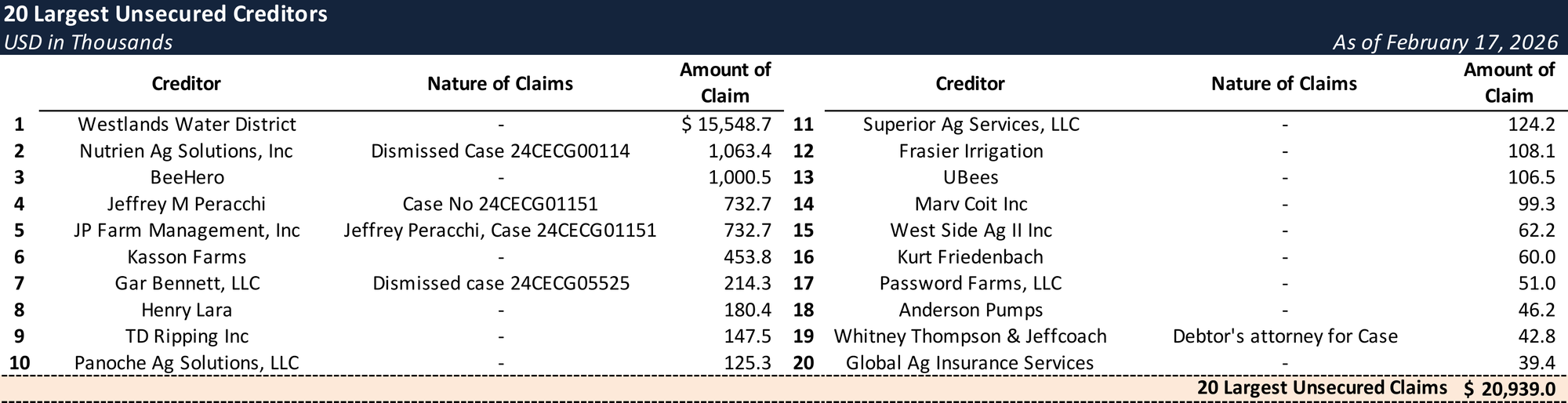 Form 204 Top Unsecured Claims