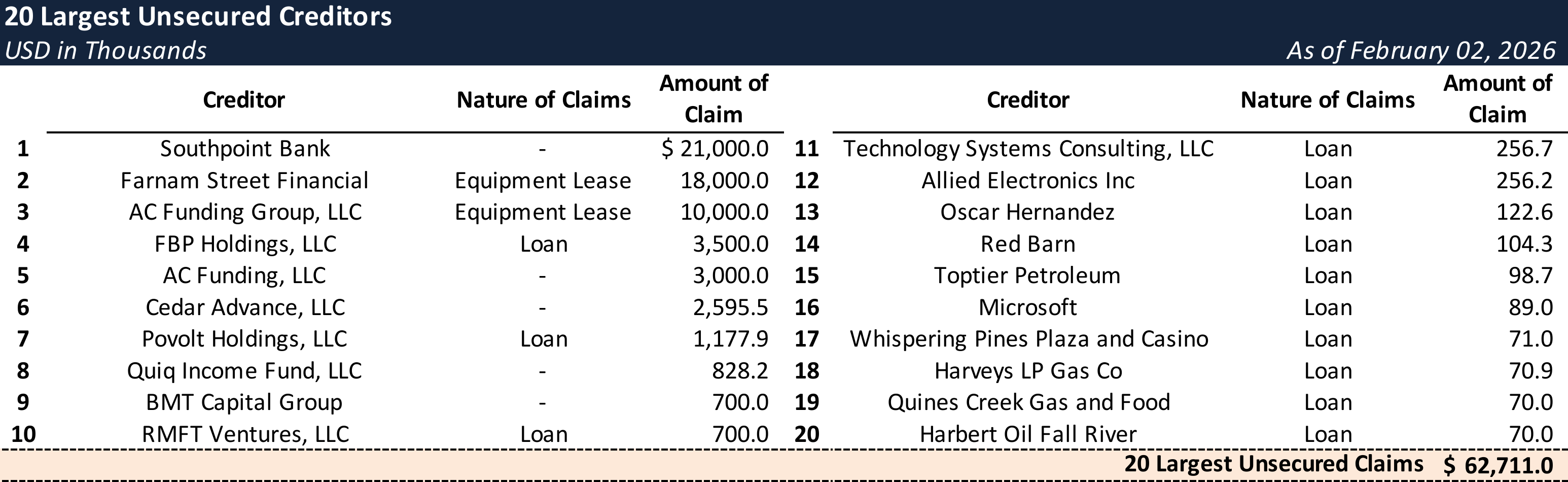 Form 204 Top Unsecured Claims