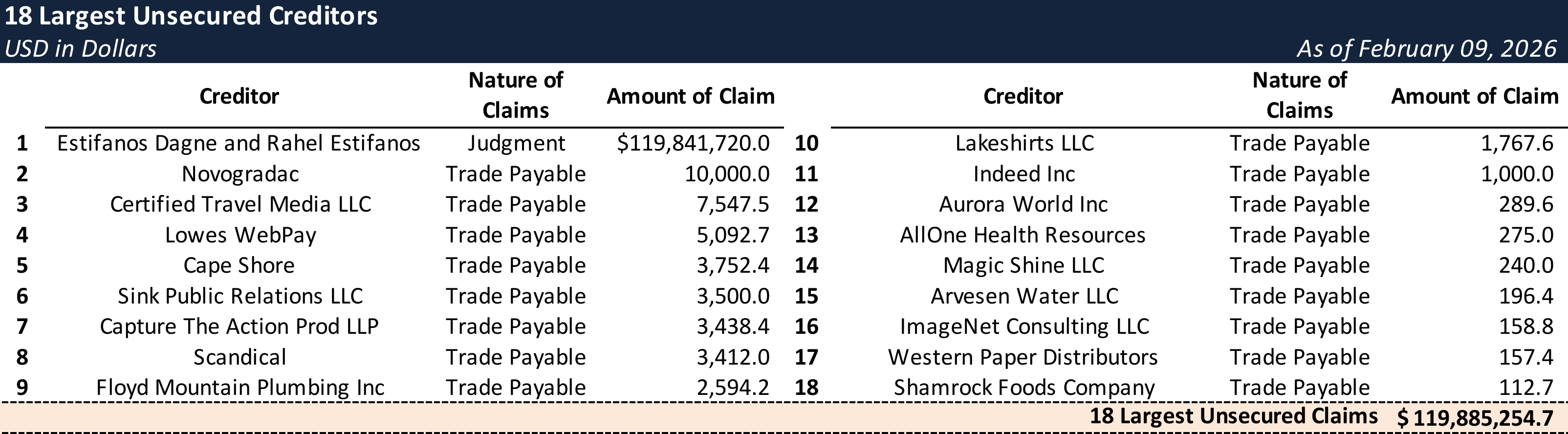 Form 204 Top Unsecured Claims