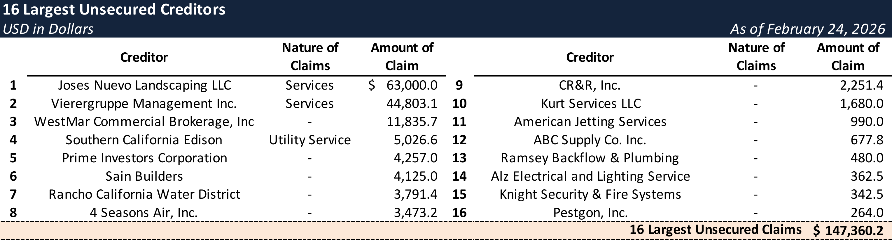 Form 204 Top Unsecured Claims