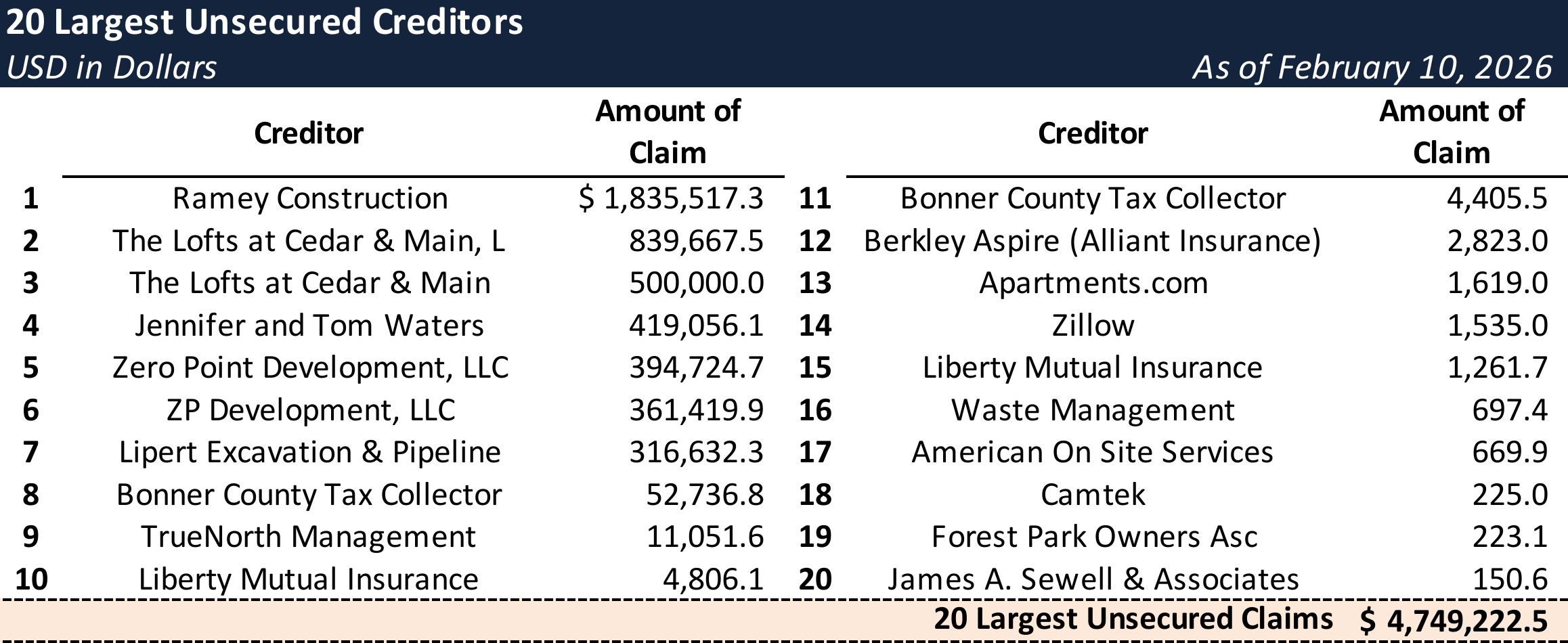 Form 204 Top Unsecured Claims