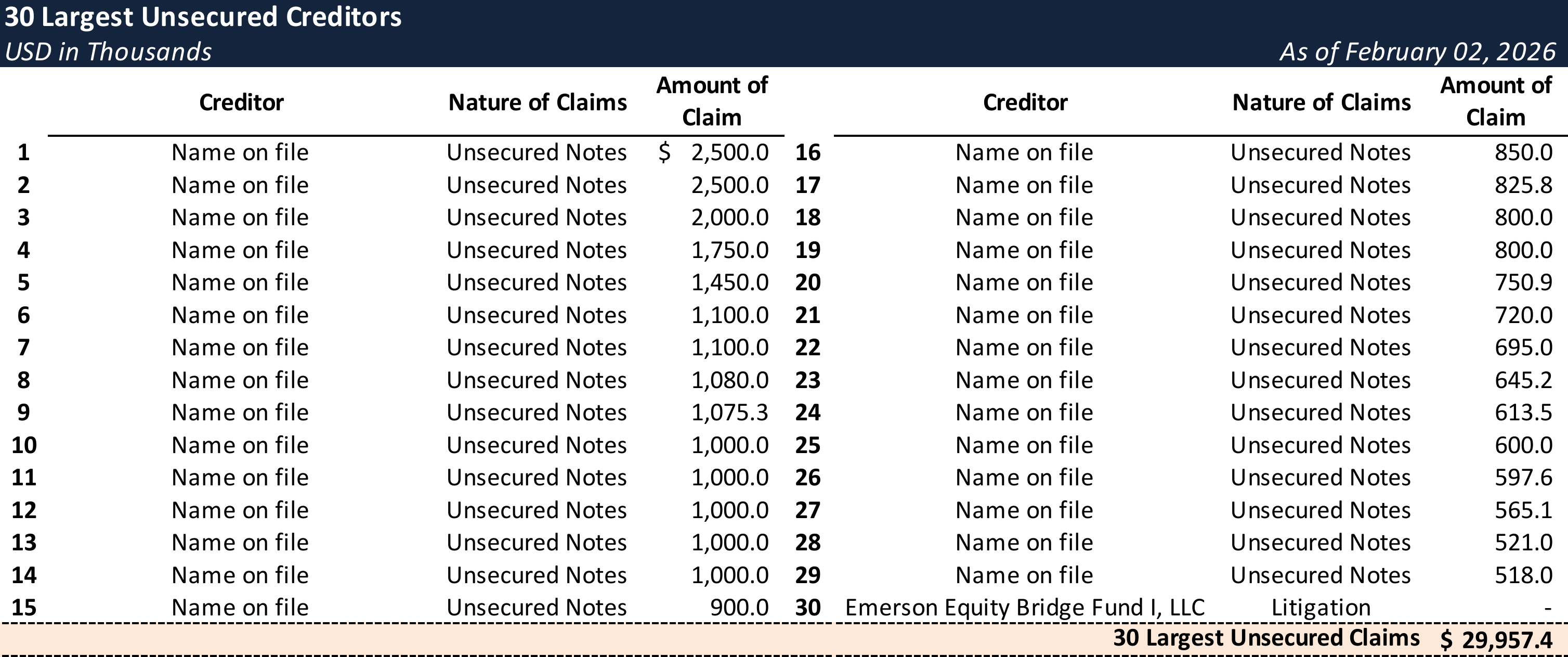 Form 204 Top Unsecured Claims