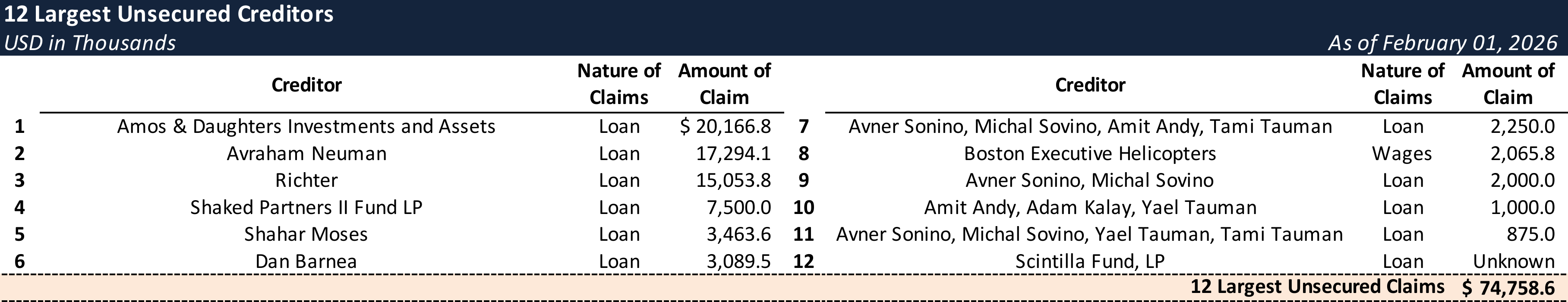 Form 204 Top Unsecured Claims