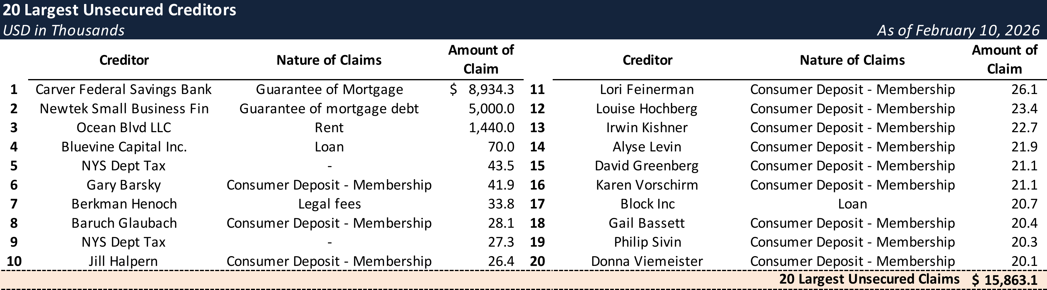 Form 204 Top Unsecured Claims