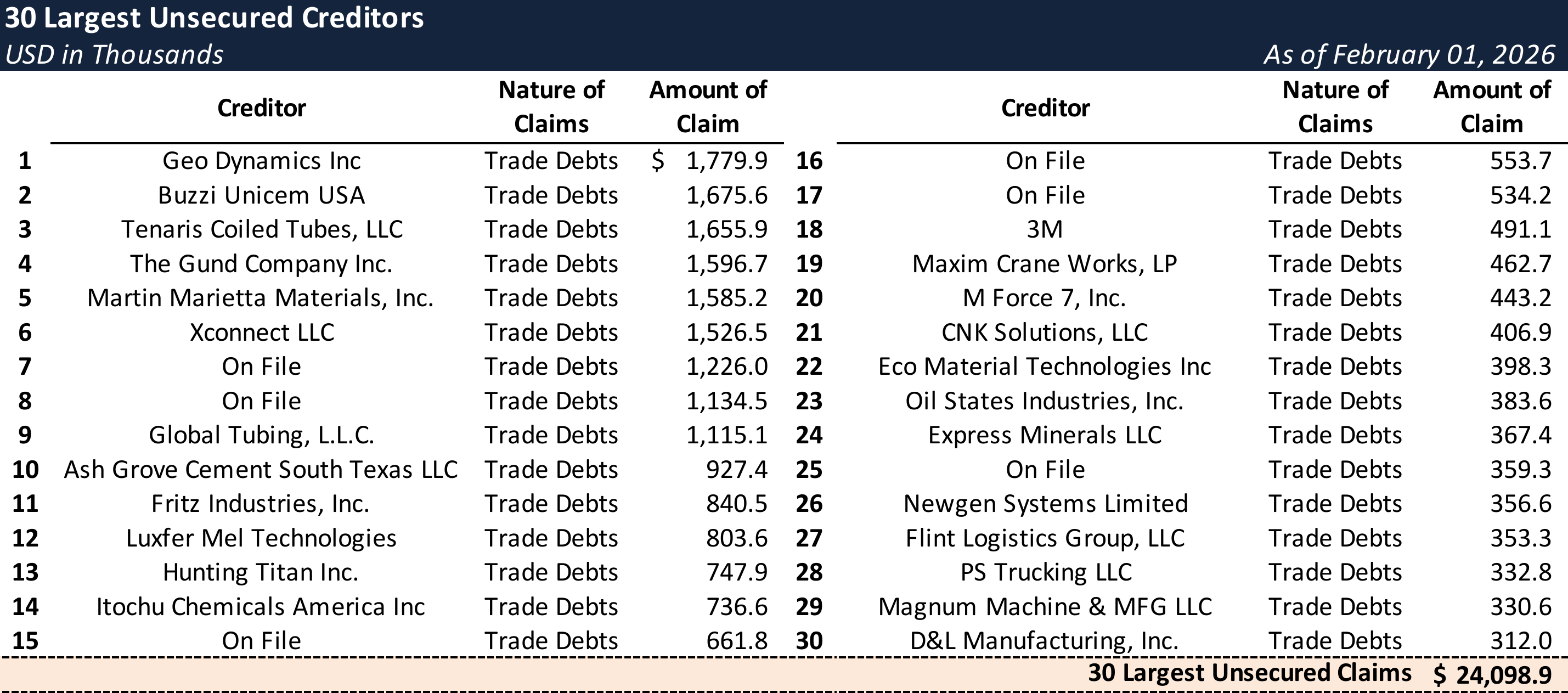 Form 204 Top Unsecured Claims