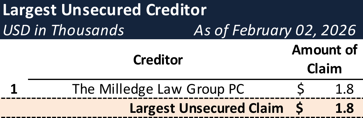 Form 204 Top Unsecured Claims