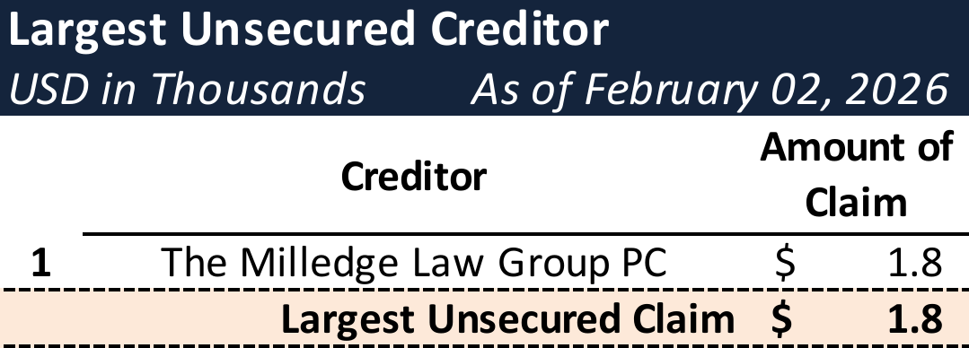 Form 204 Top Unsecured Claims