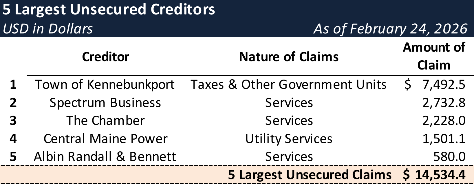 Form 204 Top Unsecured Claims