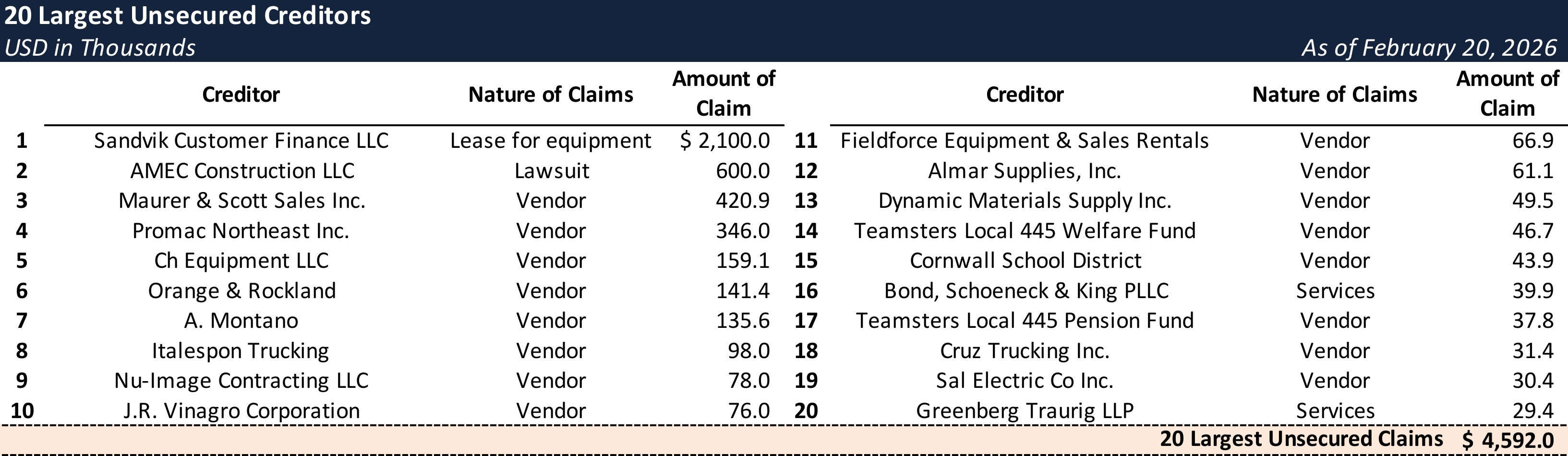 Form 204 Top Unsecured Claims